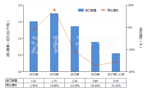 2013-2017年11月中國其他回轉(zhuǎn)式排液泵(HS84136090)進口量及增速統(tǒng)計